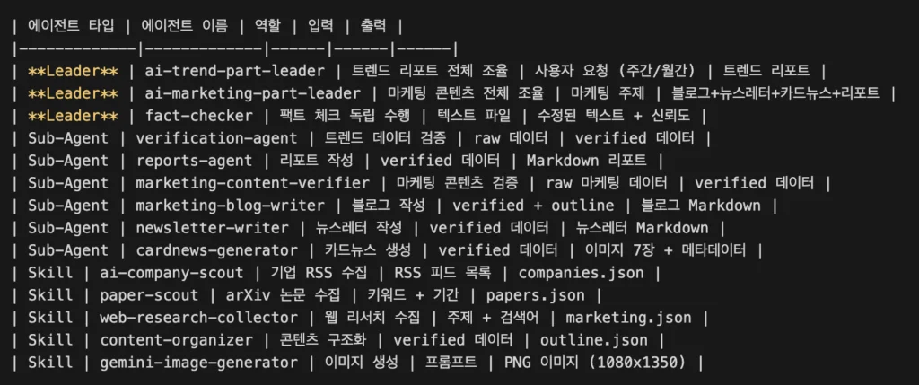 구성한 에이전트와 Skill, 복잡한 작업과 단순 작업으로 분류 되어 역할을 한다.