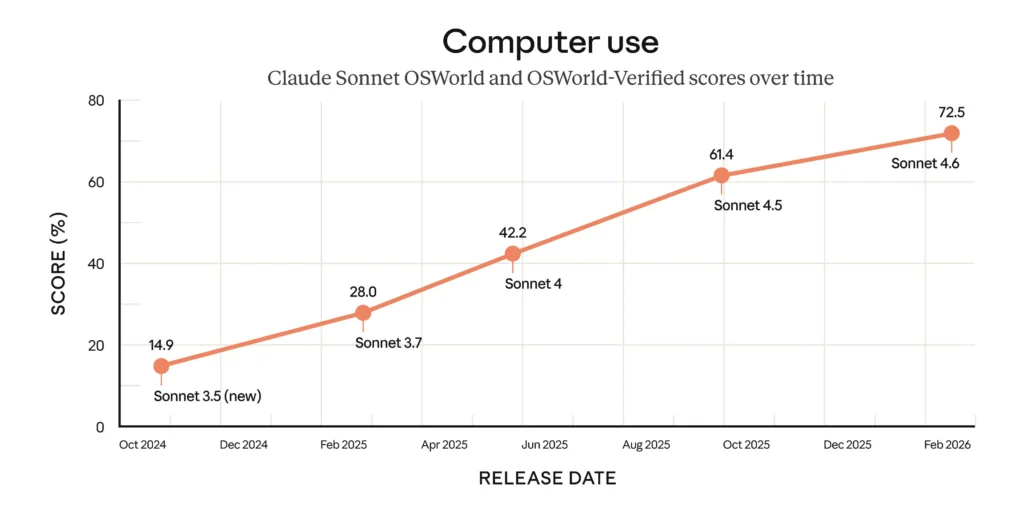 Computer Use Score (이미지 출처: Anthropic 공식 홈페이지)